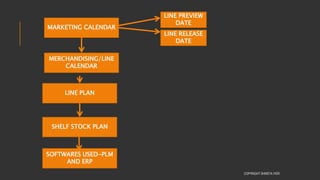 COPYRIGHT SHWETA IYER
MARKETING CALENDAR
LINE PREVIEW
DATE
MERCHANDISING/LINE
CALENDAR
LINE PLAN
SHELF STOCK PLAN
LINE RELEASE
DATE
SOFTWARES USED-PLM
AND ERP
 