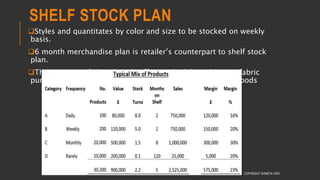 SHELF STOCK PLAN
Styles and quantitates by color and size to be stocked on weekly
basis.
6 month merchandise plan is retailer’s counterpart to shelf stock
plan.
The accuracy of plan directly effects scheduling,shipping,fabric
purchasing and inventories of raw materials and finished goods
COPYRIGHT SHWETA IYER
 