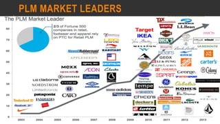 PLM MARKET LEADERS
COPYRIGHT SHWETA IYER
 