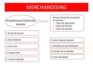 Merchandising y Animación del punto de venta | PPTX