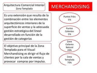 Merchandising y Animación del punto de venta | PPTX