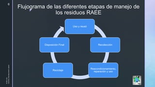 z
Flujograma de las diferentes etapas de manejo de
los residuos RAEE
Uso y reusó
Recolección
Reacondicionamiento,
reparación y usoReciclaje
Disposición Final
10/11/2018
JuliethLorenaMerchanGuerrero
6
 