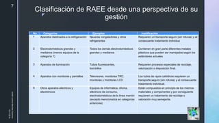 z
Clasificación de RAEE desde una perspectiva de su
gestión
No. Categorías Ejemplos Justificación
1 Aparatos destinados a la refrigeración Neveras congeladores y otros
refrigerantes
Requieren un transporte seguro (sin roturas) y el
consecuente tratamiento individua
2 Electrodomésticos grandes y
medianos (menos equipos de la
categoría 1)
Todos los demás electrodomésticos
grandes y medianos
Contienen en gran parte diferentes metales
plásticos que pueden ser manejados según los
estándares actuales
3 Aparatos de iluminación Tubos fluorescentes,
bombillos
Requieren procesos especiales de reciclaje,
valorización o disposición final.
4 Aparatos con monitores y pantallas Televisores, monitores TRC,
monitores y monitores LCD
Los tubos de rayos catódicos requieren un
transporte seguro (sin rotures) y el consecuente
tratamiento individual.
5 Otros aparatos eléctricos y
electrónicos
Equipos de informática, oficina,
eléctricos de consumo,
electrodomésticos de la línea marrón
(excepto mencionados en categorías
anteriores)
Están compuestos en principio de los mismos
materiales y componentes y por consiguiente
requieren un tratamiento de reciclaje o
valoración muy semejante.
10/11/2018
JuliethLorenaMerchanGuerrero
7
 
