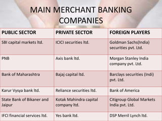 MAIN MERCHANT BANKING
COMPANIES
PUBLIC SECTOR PRIVATE SECTOR FOREIGN PLAYERS
SBI capital markets ltd. ICICI securities ltd. Goldman Sachs(India)
securities pvt. Ltd.
PNB Axis bank ltd. Morgan Stanley India
company pvt. Ltd.
Bank of Maharashtra Bajaj capital ltd. Barclays securities (Indi)
pvt. Ltd.
Karur Vysya bank ltd. Reliance securities ltd. Bank of America
State Bank of Bikaner and
Jaipur
Kotak Mahindra capital
company ltd.
Citigroup Global Markets
India pvt. Ltd.
IFCI financial services ltd. Yes bank ltd. DSP Merril Lynch ltd.
 