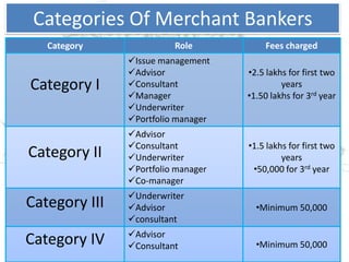 Categories Of Merchant Bankers
   Category              Role           Fees charged
               Issue management
               Advisor             •2.5 lakhs for first two
Category I     Consultant                   years
               Manager             •1.50 lakhs for 3rd year
               Underwriter
               Portfolio manager
               Advisor
               Consultant          •1.5 lakhs for first two
Category II    Underwriter                  years
               Portfolio manager    •50,000 for 3rd year
               Co-manager
               Underwriter
Category III   Advisor               •Minimum 50,000
               consultant
               Advisor
Category IV    Consultant            •Minimum 50,000
 