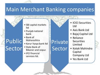 Main Merchant Banking companies

                                            • ICICI Securities
         • SBI capital markets
           ltd
                                              Ltd
         • Punjab national                  • Axis Bank Ltd
           bank                             • Bajaj Capital Ltd
         • Bank of                          • Reliance
Public     Maharashtra
         • Karur Vysya bank ltd   Private     Securities
                                              Limited
Sector   • State Bank of
           Bikaner and Jaipur.    Sector    • Kotak Mahindra
                                              Capital
         • IFCI financial
           services ltd.                      Company Ltd
                                            • Yes Bank Ltd
 