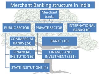 Merchant Banking structure in India
                       Merchant
                        banks

                                        INTERNATIONAL
PUBLIC SECTOR       PRIVATE SECTOR
                                          BANKS(10)

   COMMERCIAL
                           BANKS (10)
    BANKS (24)

     FINANCIAL            FINANCE AND
   INSITUTION (6)       INVESTMENT (231)

   STATE INSITUTIONS (4)
 