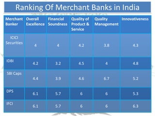Ranking Of Merchant Banks in India
Merchant Overall    Financial Quality of   Quality    Innovativeness
Banker   Excellence Soundness Product &    Management
                              Service
  ICICI
Securities
             4          4         4.2          3.8          4.3


IDBI
             4.2       3.2        4.5           4           4.8

SBI Caps
             4.4       3.9        4.6          6.7          5.2

DPS
             6.1       5.7         6            6           5.3

IFCI
             6.1       5.7         6            6           6.3
 