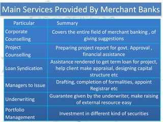 Main Services Provided By Merchant Banks
   Particular         Summary
Corporate           Covers the entire field of merchant banking , of
Counselling                       giving suggestions
Project             Preparing project report for govt. Approval ,
Counselling                      financial assistance
                  Assistance rendered to get term loan for project,
Loan Syndication    help client make appraisal, designing capital
                                     structure etc
                    Drafting, completion of formalities, appoint
Managers to Issue
                                     Registrar etc
                  Guarantee given by the underwriter, make raising
Underwriting
                              of external resource easy
Portfolio
                      Investment in different kind of securities
Management
 