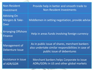 Non-Resident             Provide help in better and smooth trade to
Investment                       Non-Resident Investments
Advising On
Mergers & Take-       Middlemen in setting negotiation, provide advise
Over

Arranging Offshore
                       Help in areas funds involving foreign currency
Finance

                       As in public issue of shares, merchant bankers
Management of
                      also undertake similar responsibilities in case of
Debenture Issue
                                 public issue of debentures

Assistance in issue      Merchant bankers helps Corporate to issue
of ADR/GDR               ADRs/GDRs in US and other global markets
 