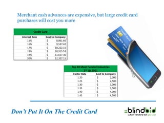 Merchant cash advances are expensive, but large credit card
  purchases will cost you more

             Credit Card
              CREDIT CARD
    Interest Rate       Cost to Company
         15%             $       8,861.66
         16%             $       9,537.42
         17%             $      10,222.15
         18%             $      10,915.53
         19%             $      11,617.30
         20%             $      12,327.15


                                            Top 10 Most Funded Industries
                                                    2nd Qt 2011
                                                     FACTORING
                                             Factor Rate      Cost to Company
                                                1.20           $         2,000
                                                1.25           $         2,500
                                                1.30           $         3,000
                                                1.35           $         3,500
                                                1.40           $         4,000
                                                1.45           $         4,500




Don’t Put It On The Credit Card
 