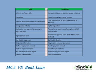 MCA                      VS.                          Bank Loan

   Advance on Future Sales                           Money lent based on cashflow and/or collateral

   Factor Rate                                       Funds lent at a fixed rate of interest
                                                     Loan Amount may be much greater than an
   Amount of Advance Limited by future sales
                                                     Advance
   Unregulated Industry                              Highly Regulated
   Application and approval processing is            Application process is usually lengthy and high
   quick and easy.                                   decline rates

                                                     Much lower approval rates. 60% of bank loans
   High approval rates
                                                     declined
   Bad Credit = Approvals                            Bad credit = Decline
   No personal Gurantee                              May require personal guarantee
   No fixed repayment amount                         Fixed repayment amount
   No fixed repayment terms                          Fixed Repayment Term
   Will not show on credit report                    Will show on your credit report
   Fees are tax deductible                           Fees are deductible




MCA VS Bank Loan
 