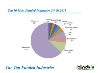 Top 10 Most Funded Industries 2nd Qt 2011




The Top Funded Industries
 