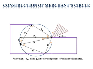 Fn
Ft
Fs
Fc
F
R
α
α
ϕ
β
ϕ
β-α
N
V
Knowing Fc , Ft , α and ϕ, all other component forces can be calculated.
 