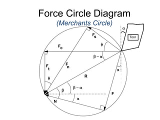 Force Circle Diagram
(Merchants Circle)
R
F
t
Fc
Tool
F
N
a
b  a
b
a
a
Fs
f
b  a
f
F
n
 