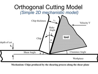 Orthogonal Cutting Model
(Simple 2D mechanistic model)
Mechanism: Chips produced by the shearing process along the shear plane
a
t0
f
+
Rake
Angle
Chip
Workpiece
Clearance Angle
Shear Angle
t c
depth of cut
Chip thickness
Tool
Velocity V
tool
-
 