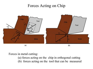 Forces Acting on Chip
Forces in metal cutting:
(a) forces acting on the chip in orthogonal cutting
(b) forces acting on the tool that can be measured
 