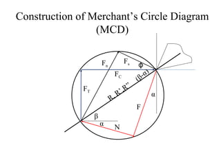 Fn
Fs
FC
FT
F
N
R, R’,R”
α
α
(β-α)
ϕ
β
Construction of Merchant’s Circle Diagram
(MCD)
 