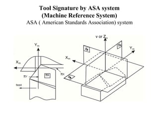 Tool Signature by ASA system
(Machine Reference System)
ASA ( American Standards Association) system
v or Zm
 