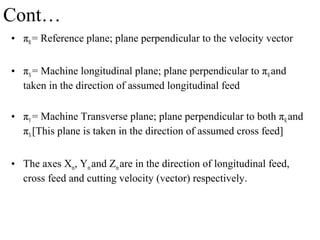 • πR= Reference plane; plane perpendicular to the velocity vector
• πX= Machine longitudinal plane; plane perpendicular to πRand
taken in the direction of assumed longitudinal feed
• πY= Machine Transverse plane; plane perpendicular to both πR and
πX[This plane is taken in the direction of assumed cross feed]
• The axes Xm, Ymand Zmare in the direction of longitudinal feed,
cross feed and cutting velocity (vector) respectively.
Cont…
 