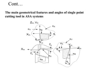 αb
αs
θs
θe
Cs
Ce
Cont…
The main geometrical features and angles of single point
cutting tool in ASA systems
 
