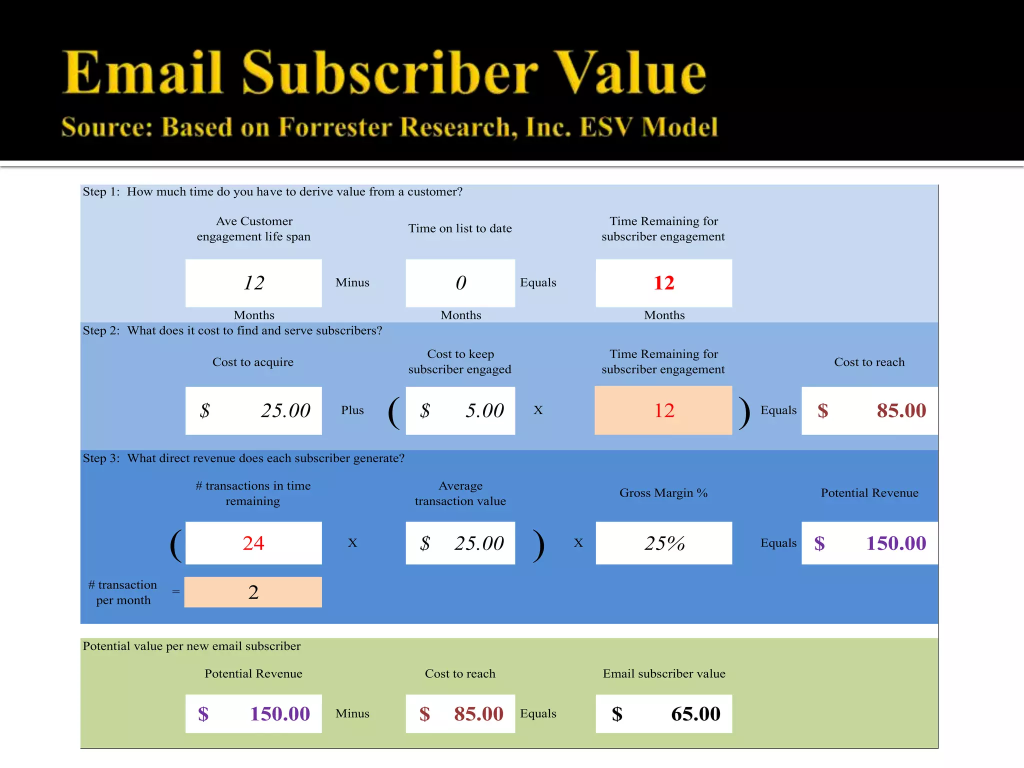 Step 1: How much time do you have to derive value from a customer?

                        Ave Customer                                                                Time Remaining for
                                                               Time on list to date
                     engagement life span                                                          subscriber engagement



                              12               Minus                    0             Equals                12
                            Months                                   Months                               Months
Step 2: What does it cost to find and serve subscribers?
                                                                  Cost to keep                      Time Remaining for
                         Cost to acquire                                                                                                     Cost to reach
                                                               subscriber engaged                  subscriber engagement


                     $             25.00        Plus
                                                           (     $       5.00           X                   12              )   Equals   $          85.00

Step 3: What direct revenue does each subscriber generate?

                     # transactions in time                          Average
                                                                                                      Gross Margin %                     Potential Revenue
                           remaining                            transaction value



                 (            24                 X               $     25.00            )      X          25%                   Equals   $        150.00
 # transaction
  per month
                 =             2

Potential value per new email subscriber

                      Potential Revenue                           Cost to reach                    Email subscriber value


                     $         150.00          Minus             $     85.00          Equals        $          65.00
 