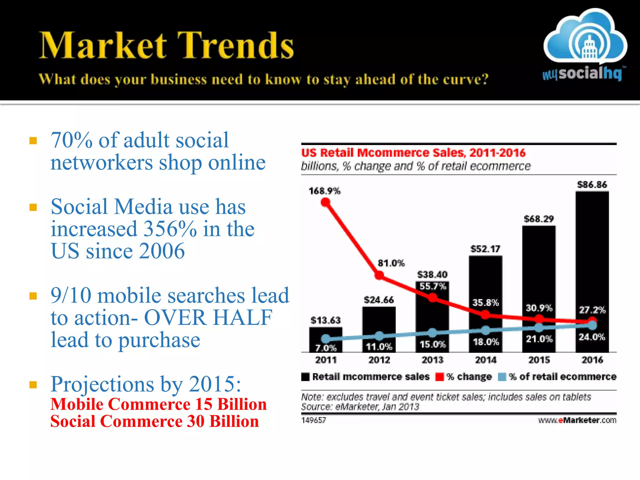    70% of adult social
    networkers shop online
   Social Media use has
    increased 356% in the
    US since 2006
   9/10 mobile searches lead
    to action- OVER HALF
    lead to purchase
   Projections by 2015:
    Mobile Commerce 15 Billion
    Social Commerce 30 Billion
 