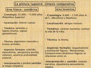 La pintura rupestre: síntesis comparativa área franco- cantábrica área levantina Cronología :  25.000 - 15.000 años  (Paleolítico Superior) localización :  interior cuevas Temática :  animales y  Signos (manos, signos  geométricos). Técnica :  pigmentos naturales y  Grasas animales. Aspectos formales :  colorido,  naturalismo,  perspectiva torcida,  volumen, ausencia profundidad  espacial. Interpretación   y posible  sentido : la magia simpática . Cronología : 6.000 - 1.500 años A. de C. (Mesolítico y Neolítico). Localización : abrigos rocosos. Temática : carácter narrativo; cuentan la vida de la tribu. Técnica : la misma. Aspectos formales : esquematismo y estilización figuras.  Monócromas. Composiciones dinámicas (figuras se relacionan entre sí). Interpretación  y  sentido : carácter narrativo, alejamiento pensamiento mágico. 