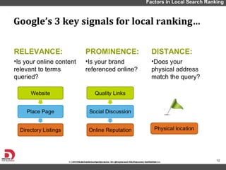 Google ’s 3 key signals for local ranking… Factors in Local Search Ranking Physical location RELEVANCE: Is your online content relevant to terms queried? PROMINENCE: Is your brand referenced online? DISTANCE: Does your physical address match the query? 