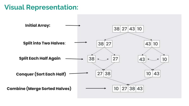 Data structure Merge Sort implementation | PPT