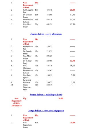 1 Van
Regenmort
el Dirk
29p -------
2 Robberechts
Jan
26p 433,15 25,00
3 De Donder
Frans
26p 452,88 17,50
4 Emmerechts
Robert
25p 437,76 15,00
5 Van Moer
Hugo
25p 451,21 12,50
Jaarse duiven – eerst afgegeven
1 Van
Regenmort
el Dirk
14p -------
2 Robberechts
Jan
13p 180,23 -------
3 De Donder
Frans
13p 218,31 -------
4 Van Moer
Hugo
13p 225,65 -------
5 De Velder
Eddy
13p 247,89 12,50
6 Hok
Claessens
12p 141,76 10,00
7 Emmerechts
Robert
12p 181,62 -------
8 Van Den
Eynde
Raymond
12p 186,19 7,50
9
10
Vermeir
Frans
Geeroms
Marc
12p
12p
230,72
244,19
5,00
-------
Jaarse duiven – asduif (per 5-tal)
Van
Regenmort
el Dirk
2072226/18
12p 20,00
Jonge duiven – twee eerst afgegeven
1 Van
Regenmort
el Dirk
33p -------
2 Van
Paesschen
Frans
32p 25,00
 