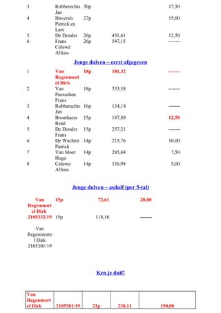 3 Robberechts
Jan
30p 17,50
4 Haverals
Patrick en
Lars
27p 15,00
5
6
De Donder
Frans
Caluwé
Alfons
26p
26p
431,61
547,15
12,50
-------
Jonge duiven – eerst afgegeven
1 Van
Regenmort
el Dirk
18p 181,32 -------
2 Van
Paesschen
Frans
18p 333,58 -------
3 Robberechts
Jan
16p 134,14 -------
4 Broothaers
René
15p 187,88 12,50
5 De Donder
Frans
15p 257,21 -------
6 De Wachter
Patrick
14p 215,76 10,00
7 Van Moer
Hugo
14p 285,68 7,50
8 Caluwe
Alfons
14p 336,98 5,00
Jonge duiven – asduif (per 5-tal)
Van
Regenmort
el Dirk
2105332/19
Van
Regenmorte
l Dirk
2105301/19
15p
15p
72,61
118,16
20,00
-------
Ken je duif!
Van
Regenmort
el Dirk 2105301/19 21p 238,11 150,00
 