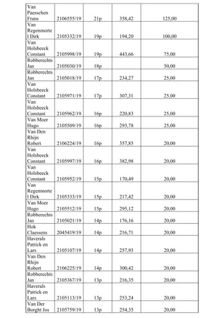 Van
Paesschen
Frans 2106555/19 21p 358,42 125,00
Van
Regenmorte
l Dirk 2105332/19 19p 194,20 100,00
Van
Holsbeeck
Constant 2105998/19 19p 443,66 75,00
Robberechts
Jan 2105030/19 18p 50,00
Robberechts
Jan 2105018/19 17p 234,27 25,00
Van
Holsbeeck
Constant 2105971/19 17p 307,31 25,00
Van
Holsbeeck
Constant 2105962/19 16p 220,83 25,00
Van Moer
Hugo 2105509/19 16p 293,78 25,00
Van Den
Rhijn
Robert 2106224/19 16p 357,85 20,00
Van
Holsbeeck
Constant 2105997/19 16p 382,98 20,00
Van
Holsbeeck
Constant 2105952/19 15p 170,49 20,00
Van
Regenmorte
l Dirk 2105333/19 15p 217,42 20,00
Van Moer
Hugo 2105512/19 15p 295,12 20,00
Robberechts
Jan 2105021/19 14p 176,16 20,00
Hok
Claessens 2045419/19 14p 216,71 20,00
Haverals
Patrick en
Lars 2105107/19 14p 257,93 20,00
Van Den
Rhijn
Robert 2106225/19 14p 300,42 20,00
Robberechts
Jan 2105367/19 13p 216,35 20,00
Haverals
Patrick en
Lars 2105113/19 13p 253,24 20,00
Van Der
Borght Jos 2105759/19 13p 254,35 20,00
 