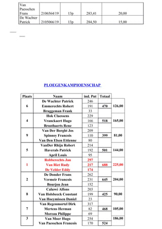 Van
Paesschen
Frans 2106564/19 13p 283,41 20,00
De Wachter
Patrick 2105066/19 13p 284,50 15,00
PLOEGENKAMPIOENSCHAP
Plaats Naam ind. Pnt Totaal
6
De Wachter Patrick 246
126,00Emmerechts Robert 191 470
Bruggeman Frank 33
4
Hok Claessens 229
165,00Vranckaert Hugo 166 518
Broothaerts Rene 123
9
Van Der Borght Jos 209
81,00Spinnoy Francois 110 399
Van Den Elsen Ettienne 80
5
VanDer Rhijn Robert 214
144,00Haverals Patrick 192 501
April Louis 95
1
Robberechts Jan 297
225,00Van Riet Rudy 217 688
De Velder Eddy 174
2
De Donder Frans 262
204,00Vermeir Francois 231 645
Bourjou Jean 152
8
Caluwé Alfons 203
90,00Van Holsbeeck Constant 199 425
Van Hoeymissen Daniel 23
7
Van Regenmortel Dirk 317
105,00Mertens Herman 82 468
Moreau Philippe 69
3 Van Moer Hugo 254 186,00
Van Paesschen Francois 170 524
 