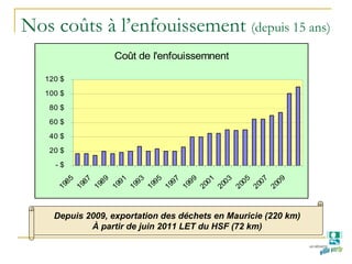 Nos coûts à l’enfouissement (depuis 15 ans)
Coût de l'enfouissemnent
- $
20 $
40 $
60 $
80 $
100 $
120 $
1985
1987
1989
1991
1993
1995
1997
1999
2001
2003
2005
2007
2009
Depuis 2009, exportation des déchets en Mauricie (220 km)
À partir de juin 2011 LET du HSF (72 km)
 