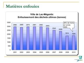 Matières enfouies
Ville de Lac-Mégantic
Enfouissement des déchets ultimes (tonnes)
2980 2974 2981 2982
2855
2542
2408
1839
2895
1814
0
500
1000
1500
2000
2500
3000
3500
2001 2002 2003 2004 2005 2006 2007 2008 2009 2010
36% de moins
p/r année
2005
 