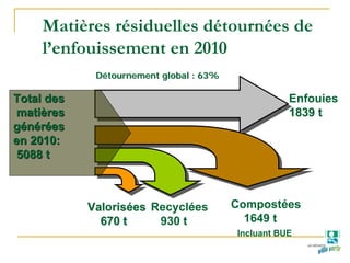 Matières résiduelles détournées de
l’enfouissement en 2010
DDéétournement global : 63%tournement global : 63%
Total desTotal des
matimatièèresres
ggéénnéérrééeses
en 2010:en 2010:
5088 t5088 t
Enfouies
1839 t1839 t
ValValorisrisééeses
670 t670 t
Recyclées
930 t
Compostées
1649 t
Incluant BUE
 