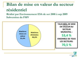 Bilan de mise en valeur du secteur
résidentiel
Réalisé par Environnement ESA de oct 2008 à sep 2009
Subvention du FMV
Matières 
mises en 
valeur
53,4%
Matières 
éliminées
46,6%
TAUX RÉEL DE MISE 
EN VALEUR DU 
SECTEUR 
MUNICIPAL :
53,4 %
ENSEMBLE DE TOUS 
LES SECTEURS:
70,5 %
 