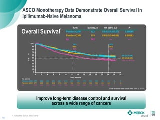 ASCO Monotherapy Data Demonstrate Overall Survival In
Ipilimumab-Naive Melanoma
10
1. Schachter J et al. ASCO 2016
Improve long-term disease control and survival
across a wide range of cancers
Arm Events, n HR (95% CI) P
Pembro Q2W 122 0.68 (0.53-0.87) 0.00085
Pembro Q3W 119 0.68 (0.53-0.86) 0.00083
Ipi 142 — —
Overall Survival
Final analysis data cutoff date: Dec 3, 2015.
0 2 4 6 8 10 12 14 16 18 20 22 24 26 28
0
10
20
30
40
50
60
70
80
90
100
Time, months
OS,%
279 266 249 234 221 215 202 188 176 163 156 96 44 4 0Pembro Q2W
277 266 251 238 215 201 184 179 174 164 156 93 43 1 0Pembro Q3W
278 242 213 189 170 159 145 132 122 113 110 69 28 1 0Ipi
No. at risk
74%
68%
59%
55%
55%
43%
NR (22.1-NR)
NR (23.5-NR)
16.0 (13.5-22.0)
1
 