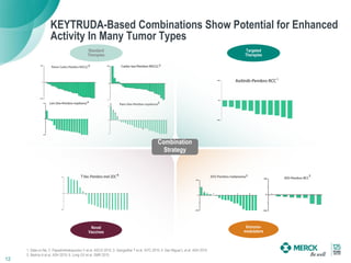 Targeted
Therapies
Standard
Therapies
2
4 5
2
6 33
KEYTRUDA-Based Combinations Show Potential for Enhanced
Activity In Many Tumor Types
12
1. Data on file; 2. Papadimitrakopoulou V et al. ASCO 2015; 3. Gangadhar T et al. SITC 2015; 4. San Miguel L et al. ASH 2015.
5. Badros A et al. ASH 2015; 6. Long GV et al. SMR 2015.
Novel
Vaccines
Immuno-
modulators
1
Combination
Strategy
 