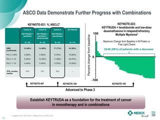 ASCO Data Demonstrate Further Progress with Combinations
KEYNOTE-021: 1L NSCLC1
Cohort A
KEYTRUDA +
paclitaxel
N = 25
Cohort B
KEYTRUDA +
paclitaxel +
bevacizumab
N = 25
Cohort C
KEYTRUDA +
pemetrexed
N = 24
All Patients
N = 74
ORR
(confirmed)
PD-L1 ≥ 50%
PD-L1 ≥ 1%
PD-L1 < 1%
12 (48%)
5 (56%)
8 (53%)
4 (44%)
14 (56%)
4 (50%)
10 (50%)
2 (40%)
17 (71%)
6 (75%)
11 (69%)
6 (75%)
43 (58%)
15 (60%)
29 (57%)
12 (54%)
PFS, months,
median
10.3 12.7 10.2 --
Advanced to Phase 3
1. Gadgeel S et al. ASCO 2016; 2. Mateos MV et al. ASCO 2016.
13
Establish KEYTRUDA as a foundation for the treatment of cancer
in monotherapy and in combinations
KEYNOTE-407 KEYNOTE-189 KEYNOTE-185
KEYNOTE-023:
KEYTRUDA + lenalidomide and low-dose
dexamathasone in relapsed/refractory
Multiple Myeloma2
Maximum Change from Baseline in M Protein or
Free Light Chains
Percentchangefrombaseline
35/40 (88%) of patients with a decrease
-100
0
100
 