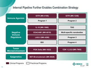 Internal Pipeline Further Enables Combination Strategy
BET-Bromodomain (MK-8628)
GITR (MK-1248)
IL-10 (MK-1966)
CEACAM1 (MK-6018)
GITR (MK-4166)
PI3K Delta (MK-1822)
IDO
LAG-3 (MK-4280)
Clinical Programs Preclinical Programs
Negative
Immune
Regulators
Epigenetics
Tumor
Microenvironment
Immune Agonists
Program 2
TDO
Multi-specific nanobodies
Program 3
14
Program 1
Program 4
CDK 1,2,5,9 (MK-7965)
 
