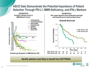 ASCO Data Demonstrate the Potential Importance of Patient
Selection Through PD-L1, MMR-Deficiency, and IFN-γ Markers
Breakthrough Designation in MMR-Deficient CRC
1. Diaz L et al. ASCO 2016; 2. Chow L et al. ASCO 2016.
16
Identify patients most likely to benefit from KEYTRUDA
KEYNOTE-016
Durability of Disease Control in
MMR-Deficient Tumors1
KEYNOTE-012
IFN-γ 6-gene Signature Score significantly associated
with Overall Survival in Head and Neck Cancer2
Overall Survival
0.00
0.25
0.50
0.75
1.00
0 100 200 300 400 500 600 700
Time, days
SurvivalProbability
32 19 10 7 1 0 0 0
118 91 74 56 20 13 12 2IFN-γ Score ≥ Q1
IFN-γ Score < Q1
IFN-γ Score < Q1
IFN-γ Score ≥ Q1
 