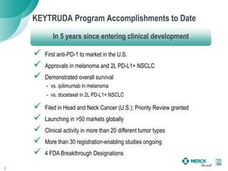 KEYTRUDA Program Accomplishments to Date
 First anti-PD-1 to market in the U.S.
 Approvals in melanoma and 2L PD-L1+ NSCLC
 Demonstrated overall survival
- vs. ipilimumab in melanoma
- vs. docetaxel in 2L PD-L1+ NSCLC
 Filed in Head and Neck Cancer (U.S.); Priority Review granted
 Launching in >50 markets globally
 Clinical activity in more than 20 different tumor types
 More than 30 registration-enabling studies ongoing
 4 FDA Breakthrough Designations
5
In 5 years since entering clinical development
 