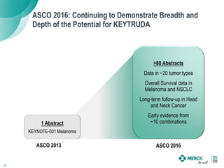 ASCO 2016: Continuing to Demonstrate Breadth and
Depth of the Potential for KEYTRUDA
1 Abstract
KEYNOTE-001 Melanoma
ASCO 2013
>80 Abstracts
Data in ~20 tumor types
Overall Survival data in
Melanoma and NSCLC
Long-term follow-up in Head
and Neck Cancer
Early evidence from
~10 combinations
ASCO 2016
6
 