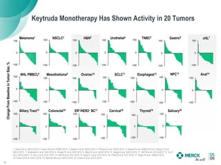 -100
0
100
-100
0
100
Keytruda Monotherapy Has Shown Activity in 20 Tumors
9
-100
0
100
-100
0
100
Melanoma1
-100
0
100
NSCLC2
-100
0
100
Gastric6
-100
0
100
-100
0
100
H&N3 TNBC5
-100
0
100
cHL7
-100
0
100
NHL PMBCL8
Urothelial4
ChangeFromBaselineinTumorSize,%
-100
0
100
Mesothelioma9
-100
0
100
Anal14
-100
0
100
-100
0
100
SCLC11
-100
0
100
NPC13
-100
0
100
Biliary Tract15
-100
0
100
Colorectal16
Esophageal12
-100
0
100
Ovarian10
-100
0
100
ER+/HER2– BC17
1. Daud A et al. ASCO 2015; 2. Garon EB et al. ESMO 2014; 3. Seiwert T et al. ASCO 2015; 4. Plimack E et al. ASCO 2015; 5. Nanda R et al. SABCS 2014; 6. Bang YJ et al.
ASCO 2015 ; 7. Moskowitz C et al. ASH 2014; 8. Zinzani PL et al. ASH 2015; 9. Alley EA et al. AACR 2015; 10. Varga A et al. ASCO 2015; 11. Ott PA et al. 2015 ASCO; 12. Doi T
et al. ASCO 2015; 13. Hsu C et al. ECC 2015; 14. Ott PA et al. ECC 2015; 15. Bang Y-J et al. ECC 2015; 16. O’Neil B et al. ECC 2015; 17. Rugo HS et al. SABCS 2015;
18. Frenel JS et al. ASCO 2016; 19. Mehnert JM et al. ASCO 2016; 20. Cohen R et al. ASCO 2016.
Cervical18 Thyroid19 Salivary20
-100
0
100
 