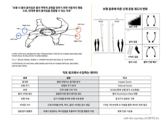 (“FREE VERTICAL MOMENTS AND TRANSVERSE FORCES IN HUMAN WALKING AND
THEIR ROLE IN RELATION TO ARM-SWING”, 	
YU LI*, WEIJIE WANG, ROBIN H. CROMPTON AND MICHAEL M. GUNTHER) 	
(“SYNTHESIS OF NATURAL ARM SWING MOTION IN HUMAN BIPEDAL WALKING”,
JAEHEUNG PARK)
︎
Right Arm
Left Foot
Left Arm
Right Foot
“보행 시 팔의 움직임은 몸의 역학적 균형을 맞추기 위한 자동적인 행동
으로, 반대쪽 발의 움직임을 관찰할 수 있는 지표”
보행 종류에 따른 신체 운동 궤도의 변화
발의 모양 팔의 스윙 궤도
일반 보행
팔자 걸음
구부린 걸음
직토 워크에서 수집하는 데이터
종류 설명 비고
충격량 발에 전해지는 충격량 분석 Impact Score
보행 주기 보행의 주기 분석 Interval Score
보폭 단위 보행 시의 거리 Stride(향후 보행 분석 고도화용)
팔의 3차원 궤도 걸음에 따른 팔의 움직임 궤도 팔의 Accel,Gyro Data 취합
보행 자세 상기 자료를 분석한 보행 자세 분류 총 8가지 종류로 구분
비대칭 지수 신체 부위별(어깨, 허리, 골반) 비대칭 점수 제공 1주일 1회 반대쪽 손 착용을 통한 데이터 취득 필요
걸음걸이 템플릿 보행시 발생하는 특이점들을 추출하여 개인별 템플릿 저장 생체 인증 기능용
with the courtesy of ZIKTO, Inc
 