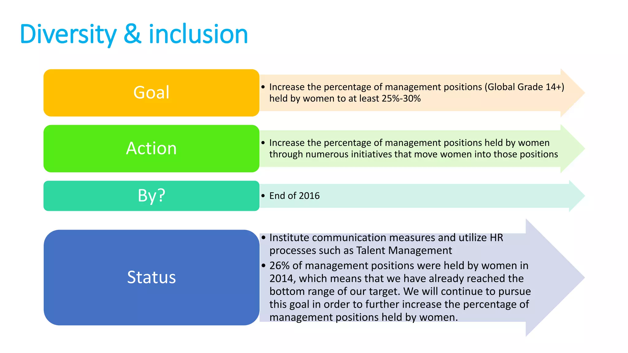 Diversity & inclusion
• Increase the percentage of management positions (Global Grade 14+)
held by women to at least 25%-30%Goal
• Increase the percentage of management positions held by women
through numerous initiatives that move women into those positionsAction
• End of 2016By?
• Institute communication measures and utilize HR
processes such as Talent Management
• 26% of management positions were held by women in
2014, which means that we have already reached the
bottom range of our target. We will continue to pursue
this goal in order to further increase the percentage of
management positions held by women.
Status
 