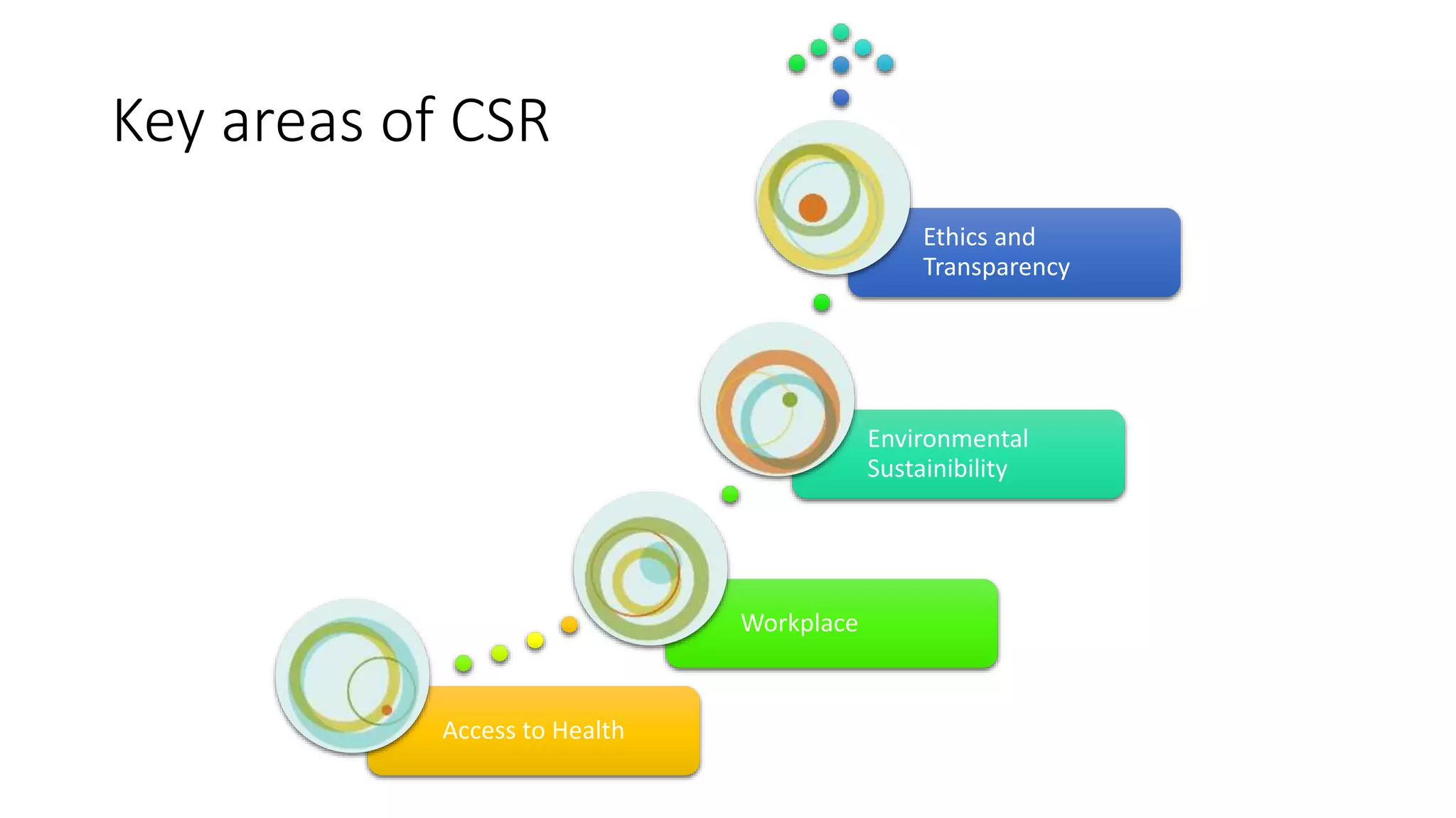 Key areas of CSR
Access to Health
Workplace
Environmental
Sustainibility
Ethics and
Transparency
 