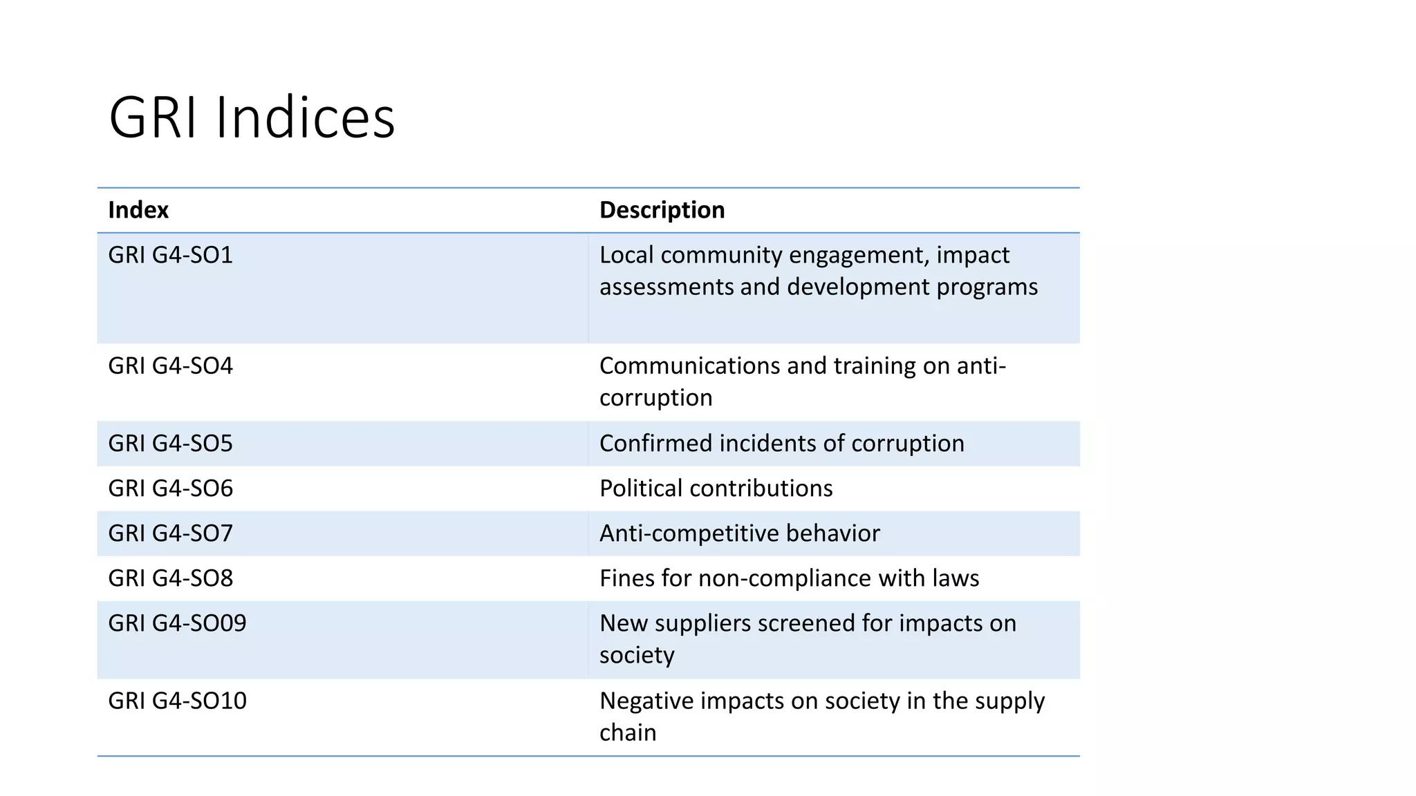 GRI Indices
Index Description
GRI G4-SO1 Local community engagement, impact
assessments and development programs
GRI G4-SO4 Communications and training on anti-
corruption
GRI G4-SO5 Confirmed incidents of corruption
GRI G4-SO6 Political contributions
GRI G4-SO7 Anti-competitive behavior
GRI G4-SO8 Fines for non-compliance with laws
GRI G4-SO09 New suppliers screened for impacts on
society
GRI G4-SO10 Negative impacts on society in the supply
chain
 
